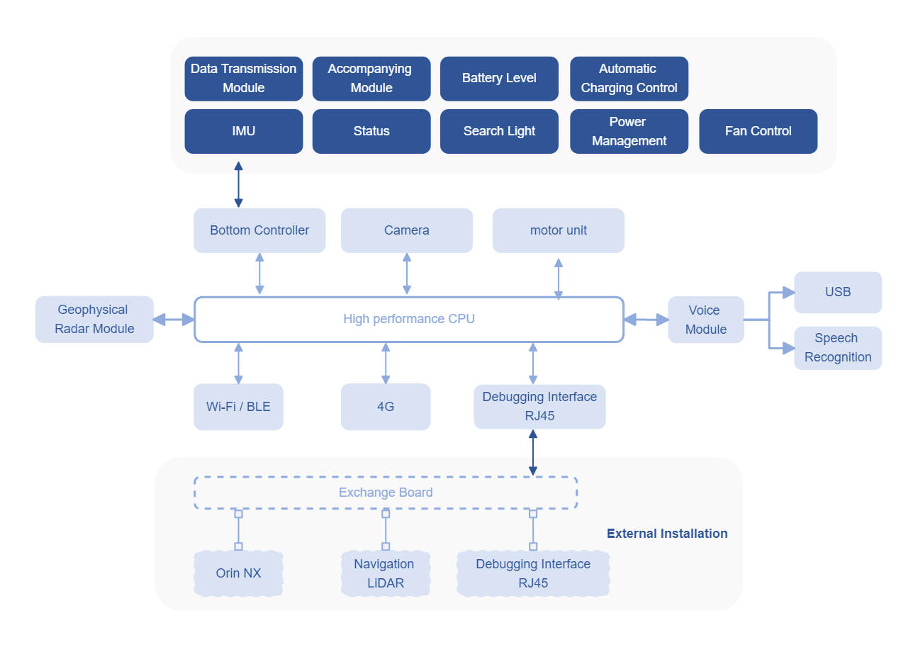 Go2 Hardware Architecture